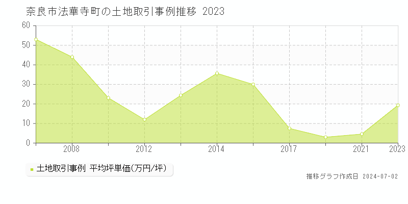 奈良市法華寺町の土地取引事例推移グラフ 