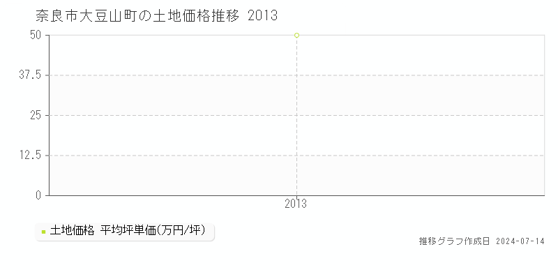 奈良市大豆山町の土地取引事例推移グラフ 