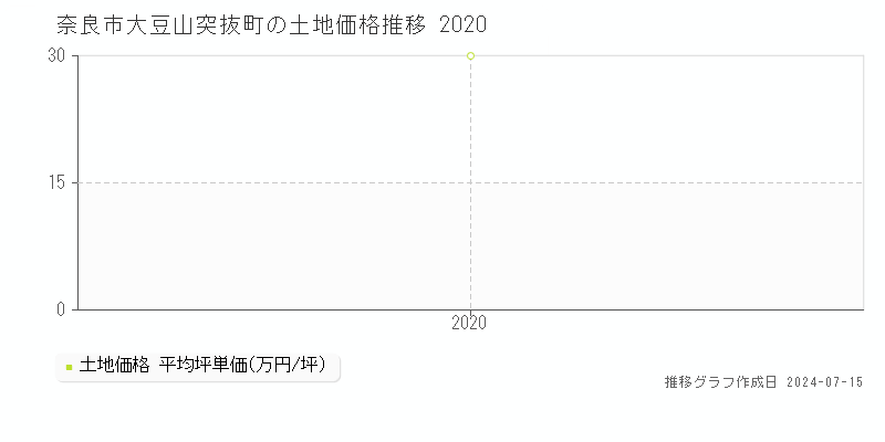 奈良市大豆山突抜町の土地取引事例推移グラフ 