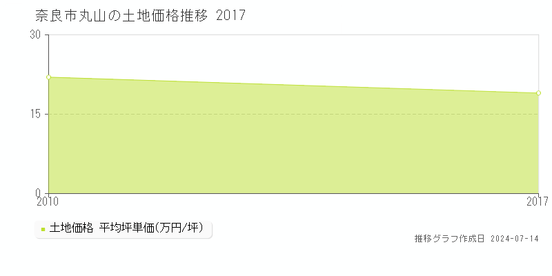 奈良市丸山の土地取引事例推移グラフ 