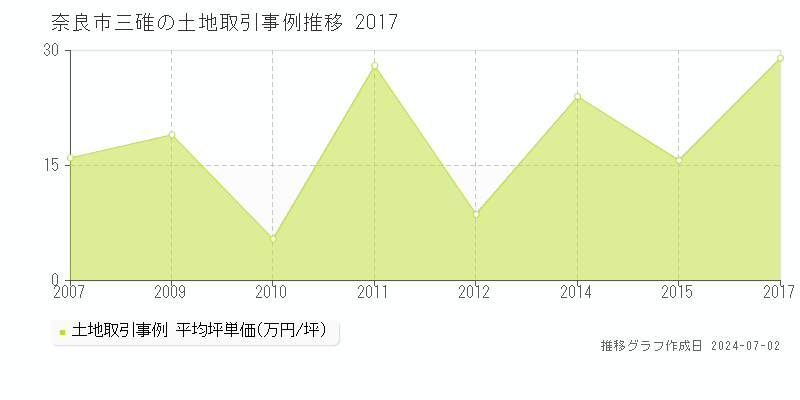 奈良市三碓の土地取引事例推移グラフ 