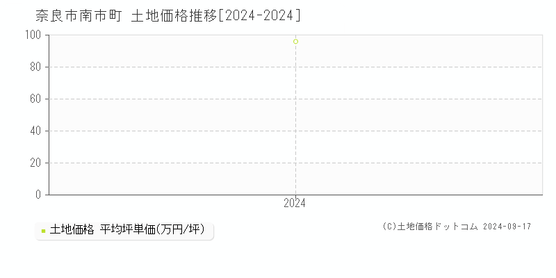 南市町(奈良市)の土地価格推移グラフ(坪単価)[2024-2024年]