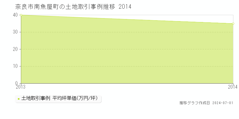 奈良市南魚屋町の土地取引事例推移グラフ 