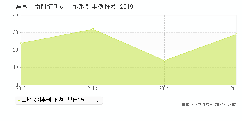 奈良市南肘塚町の土地取引事例推移グラフ 
