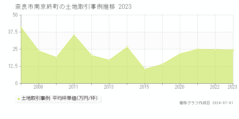 奈良市南京終町の土地取引事例推移グラフ 