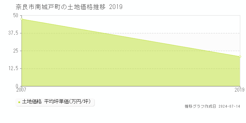 奈良市南城戸町の土地取引事例推移グラフ 