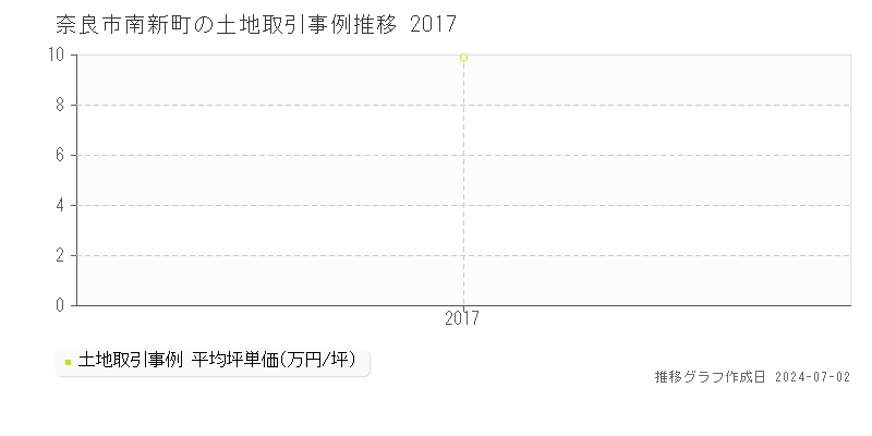 奈良市南新町の土地取引事例推移グラフ 
