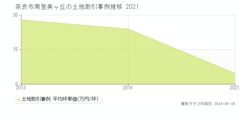 奈良市南登美ヶ丘の土地取引事例推移グラフ 