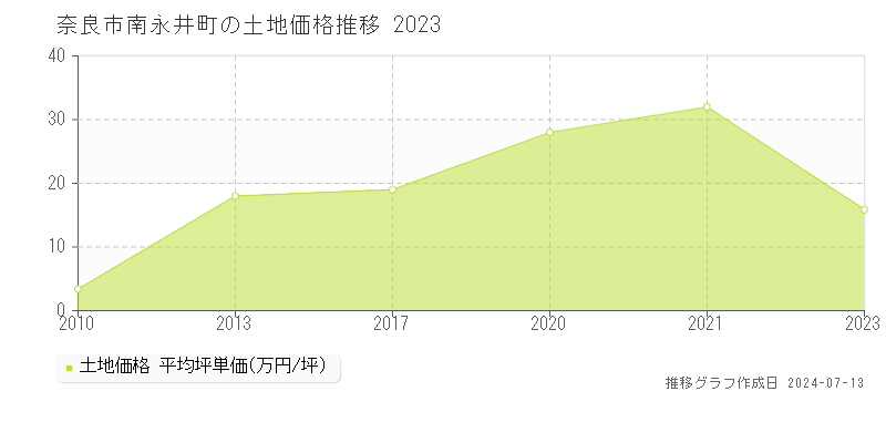 奈良市南永井町の土地取引事例推移グラフ 