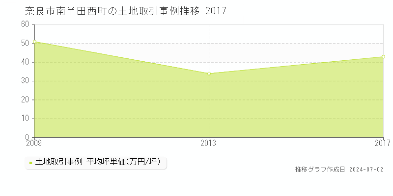 奈良市南半田西町の土地取引事例推移グラフ 