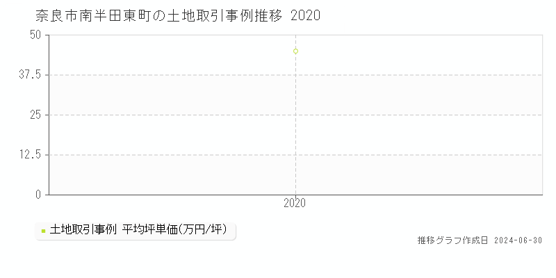 奈良市南半田東町の土地取引事例推移グラフ 