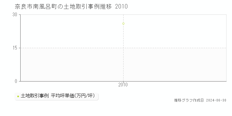 奈良市南風呂町の土地取引事例推移グラフ 