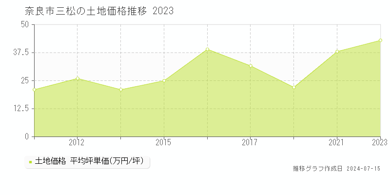 奈良市三松の土地取引事例推移グラフ 