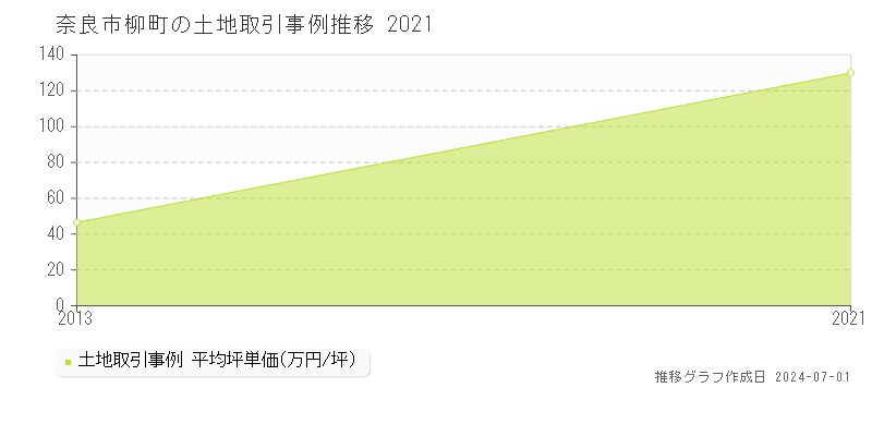 奈良市柳町の土地取引事例推移グラフ 