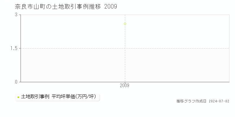 奈良市山町の土地取引事例推移グラフ 
