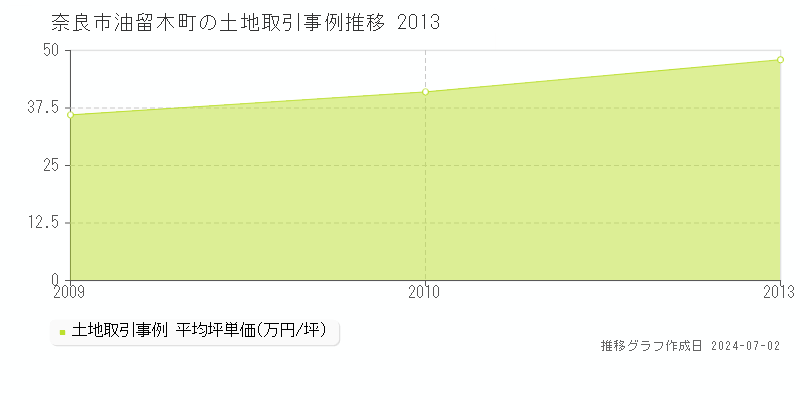 奈良市油留木町の土地取引事例推移グラフ 