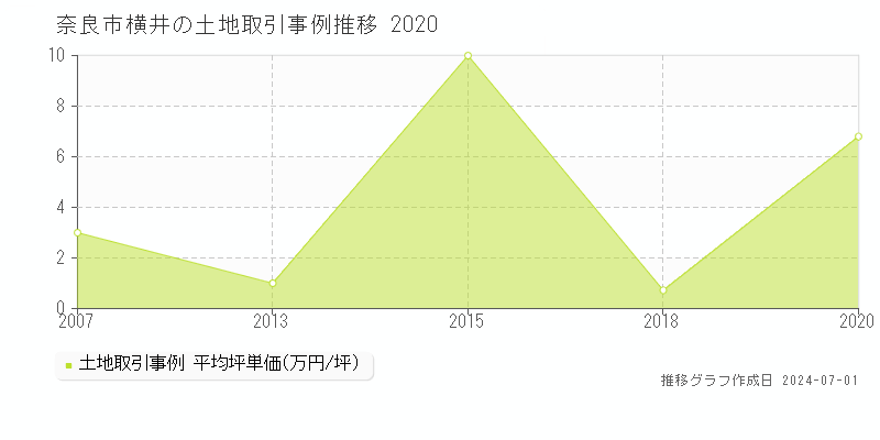 奈良市横井の土地取引事例推移グラフ 