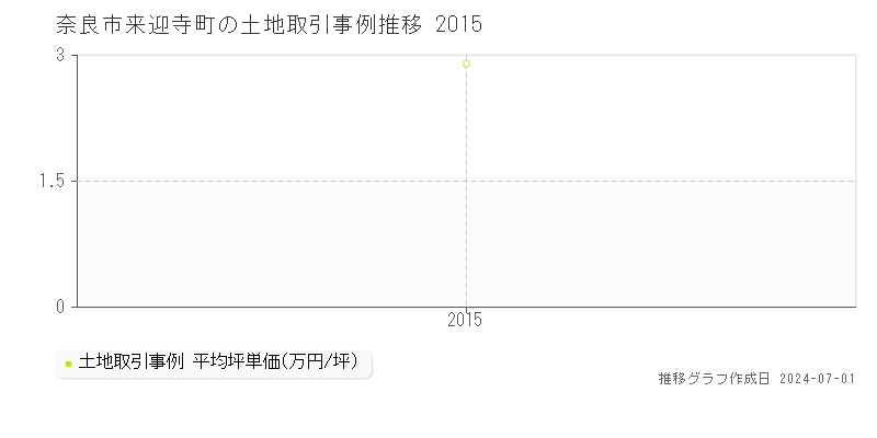 奈良市来迎寺町の土地取引事例推移グラフ 