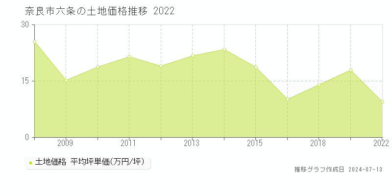 奈良市六条の土地取引事例推移グラフ 