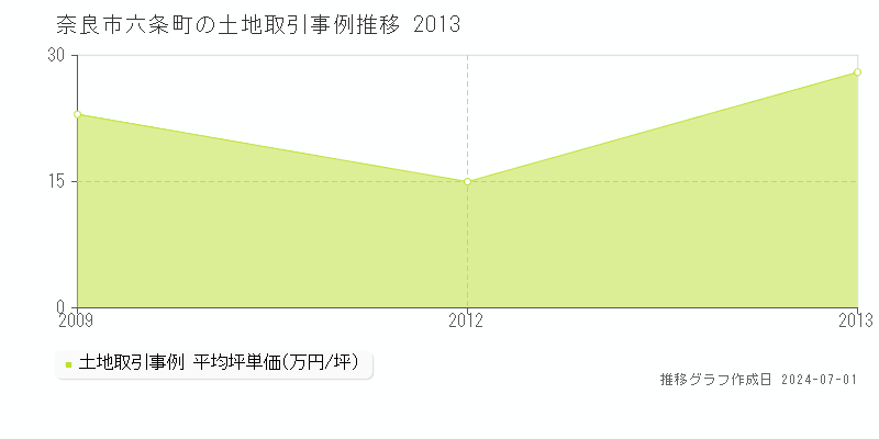 奈良市六条町の土地取引事例推移グラフ 