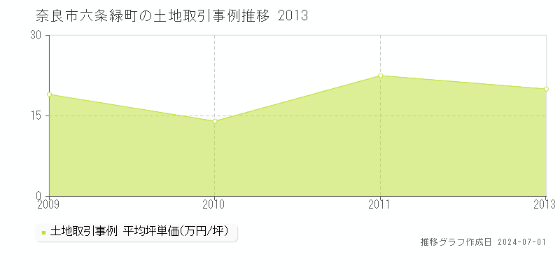 奈良市六条緑町の土地取引事例推移グラフ 