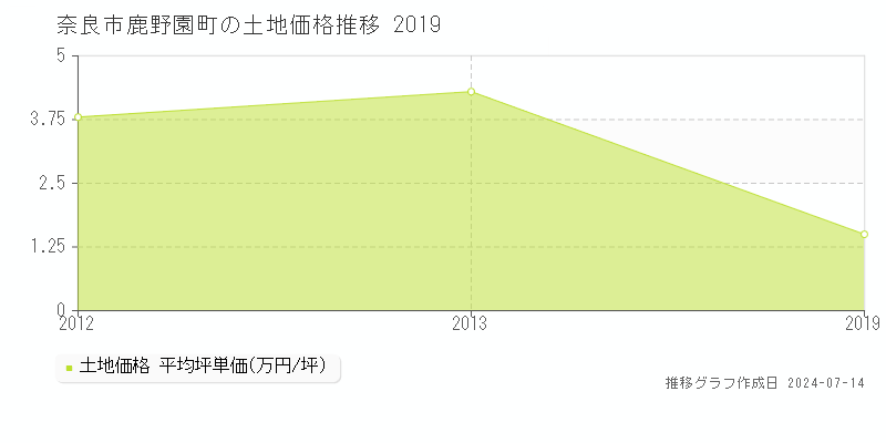 奈良市鹿野園町の土地取引事例推移グラフ 