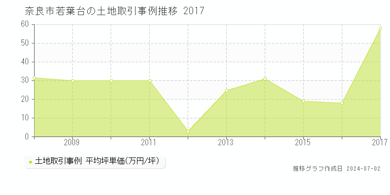 奈良市若葉台の土地取引事例推移グラフ 