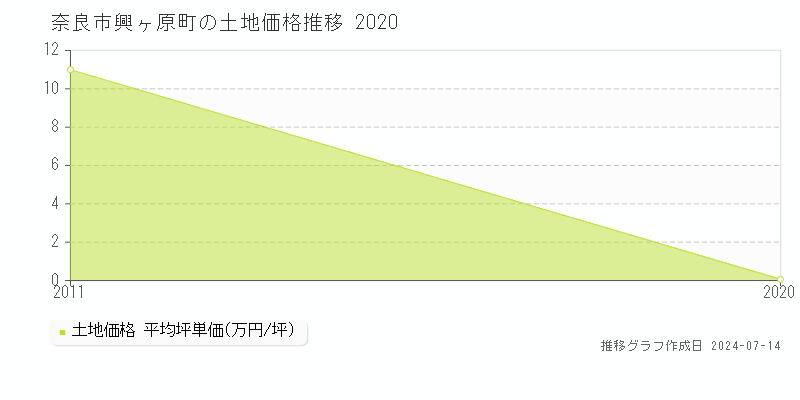奈良市興ヶ原町の土地取引事例推移グラフ 