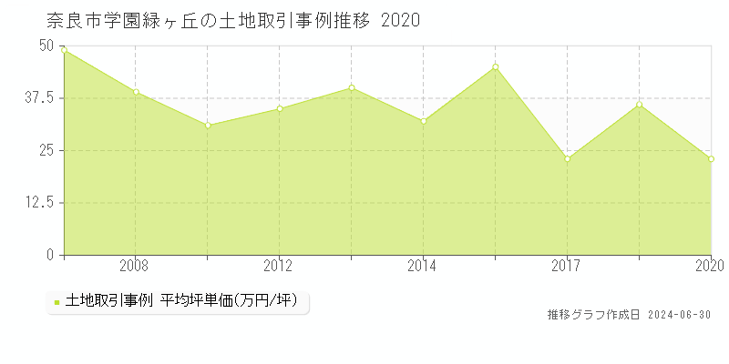 奈良市学園緑ヶ丘の土地取引事例推移グラフ 