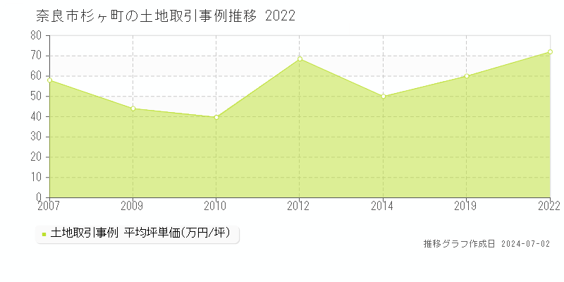 奈良市杉ヶ町の土地取引事例推移グラフ 