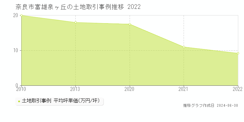 奈良市富雄泉ヶ丘の土地取引事例推移グラフ 