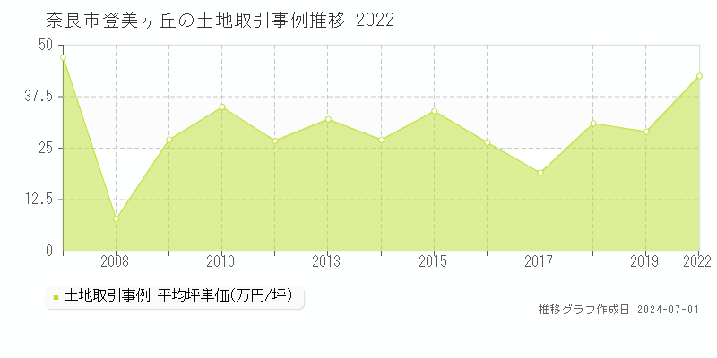 奈良市登美ヶ丘の土地取引事例推移グラフ 