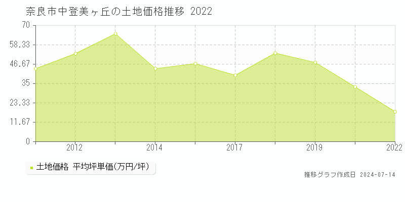 奈良市中登美ヶ丘の土地取引事例推移グラフ 