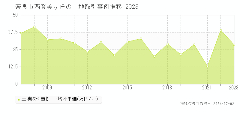 奈良市西登美ヶ丘の土地取引事例推移グラフ 