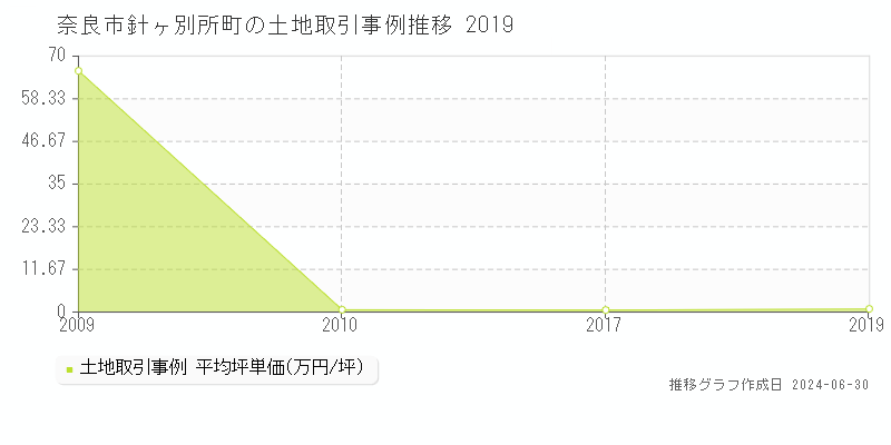 奈良市針ヶ別所町の土地取引事例推移グラフ 