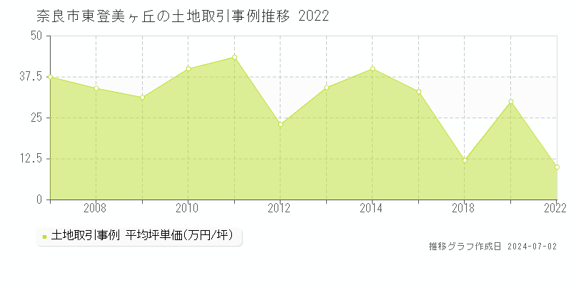 奈良市東登美ヶ丘の土地取引事例推移グラフ 