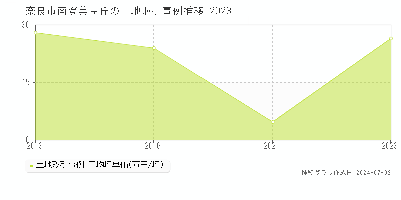 奈良市南登美ヶ丘の土地取引事例推移グラフ 