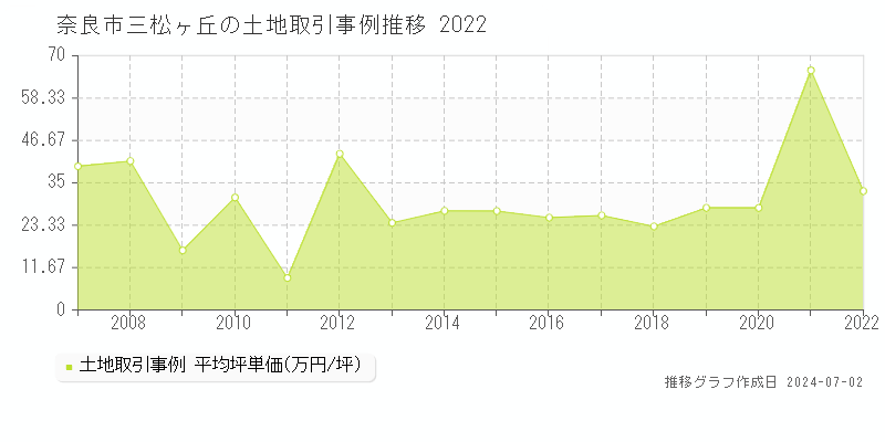 奈良市三松ヶ丘の土地取引事例推移グラフ 