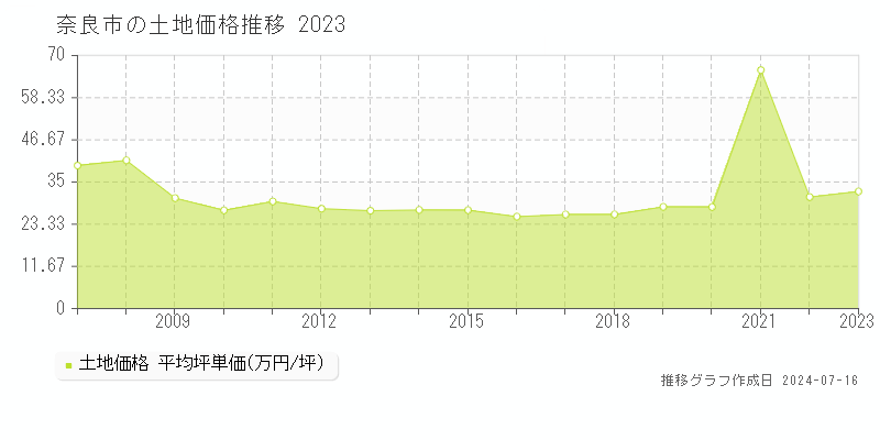 奈良市全域の土地取引事例推移グラフ 