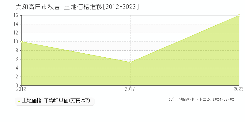 秋吉(大和高田市)の土地価格推移グラフ(坪単価)[2012-2023年]