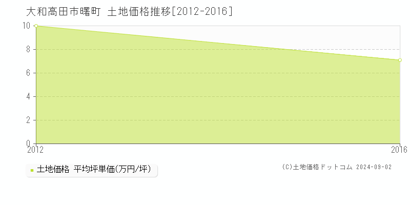 曙町(大和高田市)の土地価格推移グラフ(坪単価)[2012-2016年]