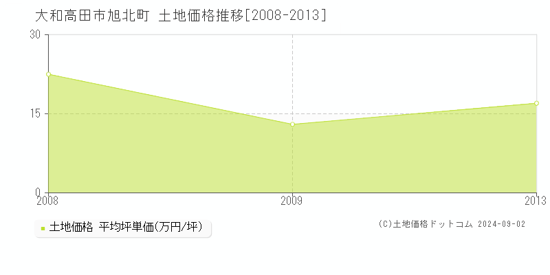 旭北町(大和高田市)の土地価格推移グラフ(坪単価)[2008-2013年]