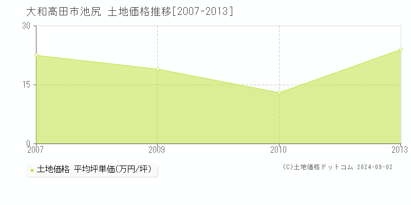 池尻(大和高田市)の土地価格推移グラフ(坪単価)[2007-2013年]