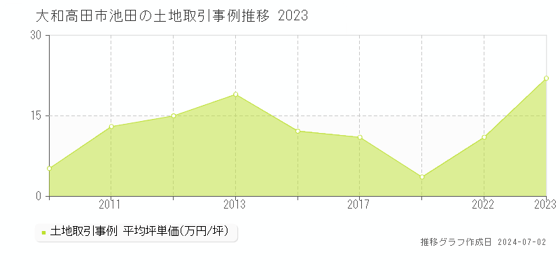 大和高田市池田の土地取引事例推移グラフ 