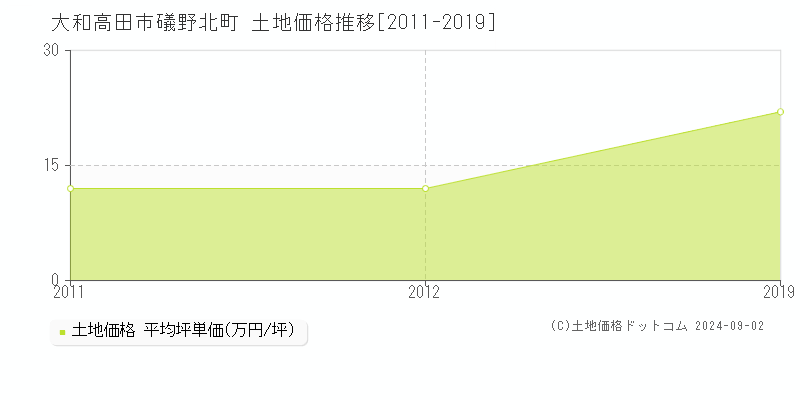 礒野北町(大和高田市)の土地価格推移グラフ(坪単価)[2011-2019年]