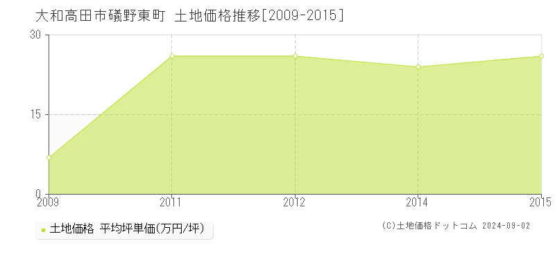 礒野東町(大和高田市)の土地価格推移グラフ(坪単価)[2009-2015年]