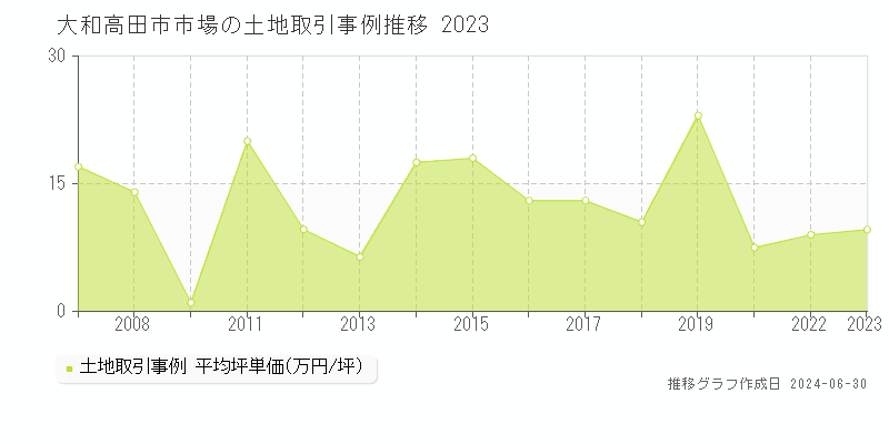 大和高田市市場の土地取引事例推移グラフ 