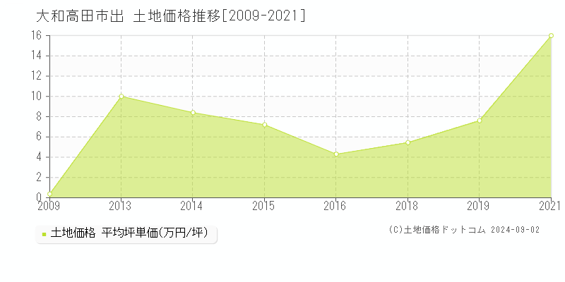 出(大和高田市)の土地価格推移グラフ(坪単価)