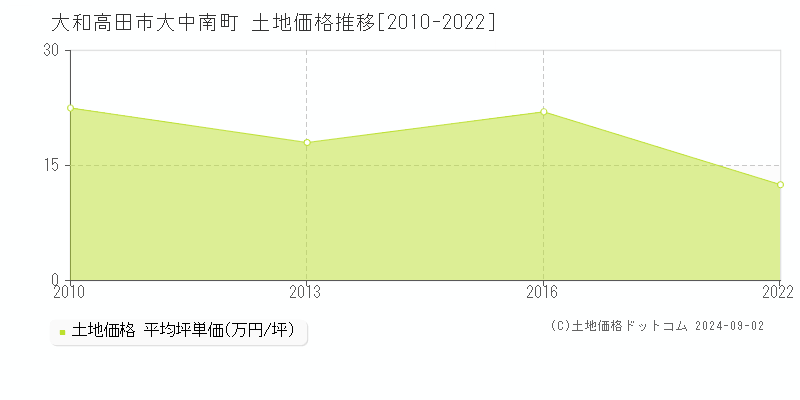 大中南町(大和高田市)の土地価格推移グラフ(坪単価)[2010-2022年]