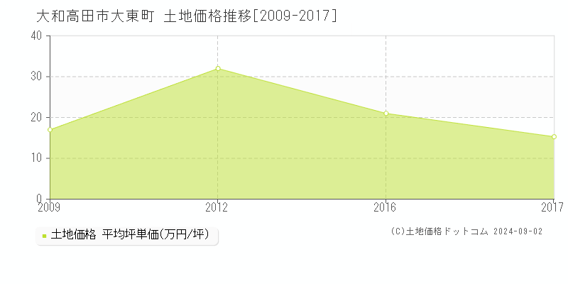 大東町(大和高田市)の土地価格推移グラフ(坪単価)[2009-2017年]